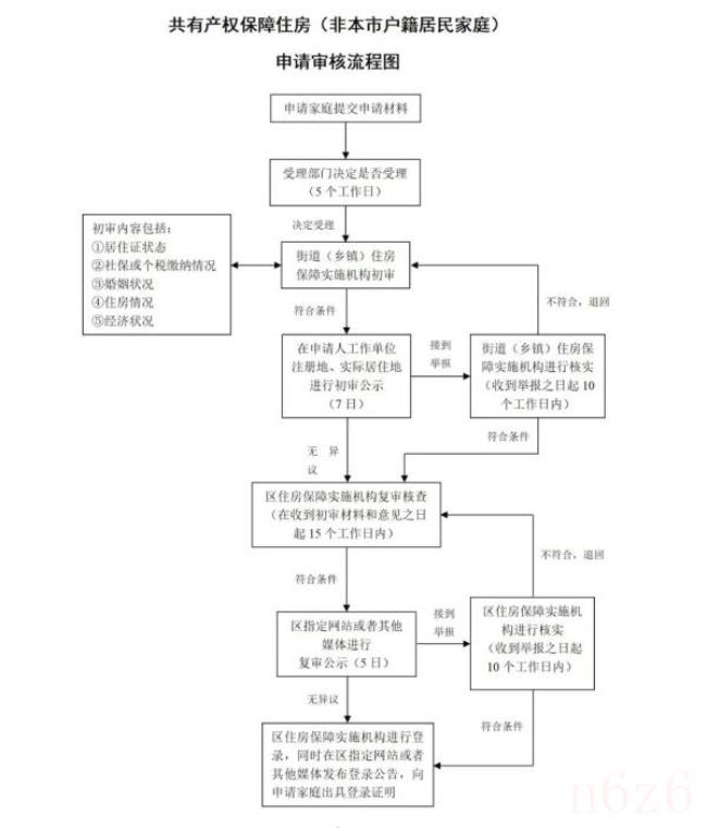 上海共有产权房怎么申请（共有产权房申请条件）