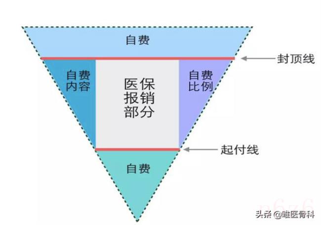 医保报销上限是什么意思（医保报销计算公式）