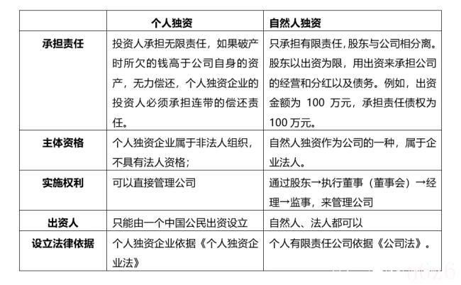 自然人独资和个人独资的区别是什么（自然人独资公司的利弊）