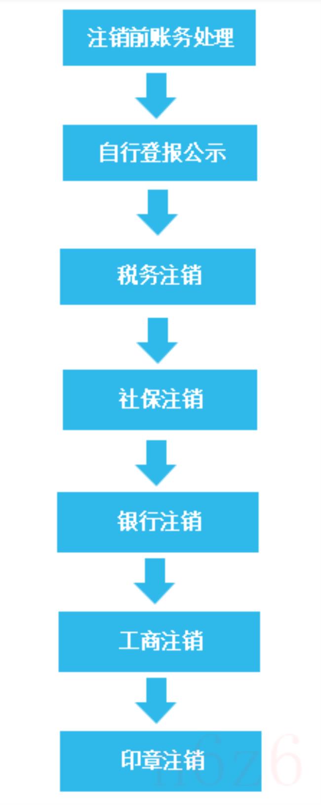 注销营业执照流程是（个体户营业执照办理注销流程）