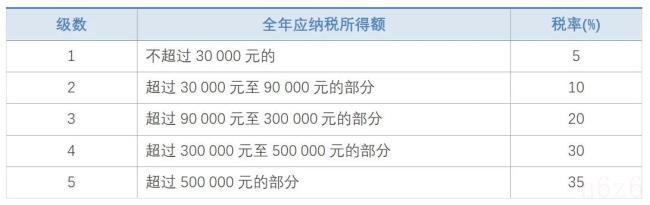 一般劳务报酬所得税率（劳务报酬退税标准）