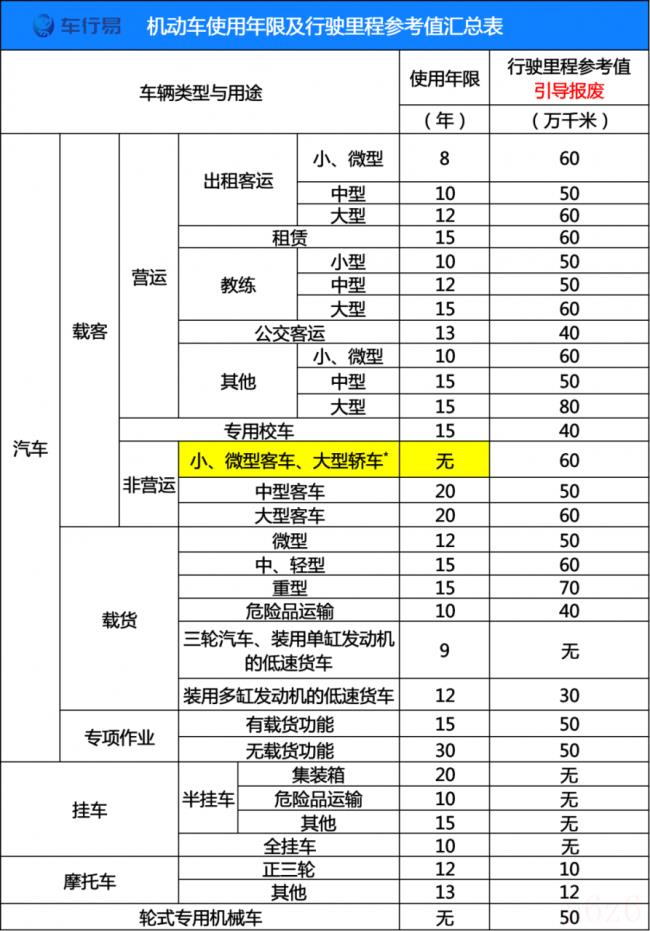 车辆强制报废是几年（2022年私家车报废年限新规定）