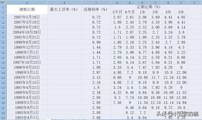 中国人民银行利率表（中国人民银行2022年最新利率）