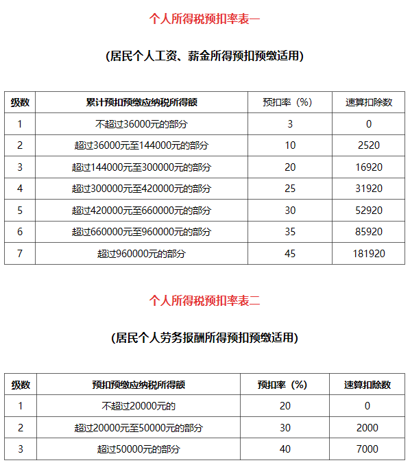 工资税率计算公式怎么算（2022年新个税计算公式表）