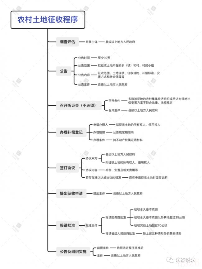 农民土地被征收怎么办（2022农村土地流转补偿新标准）