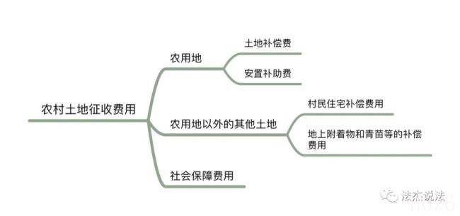 农民土地被征收怎么办（2022农村土地流转补偿新标准）