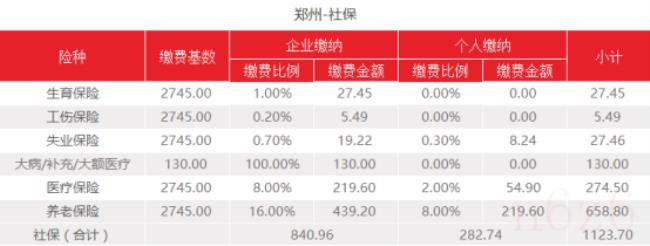 郑州社保缴费标准是多少（郑州五险一金缴纳最低标准）