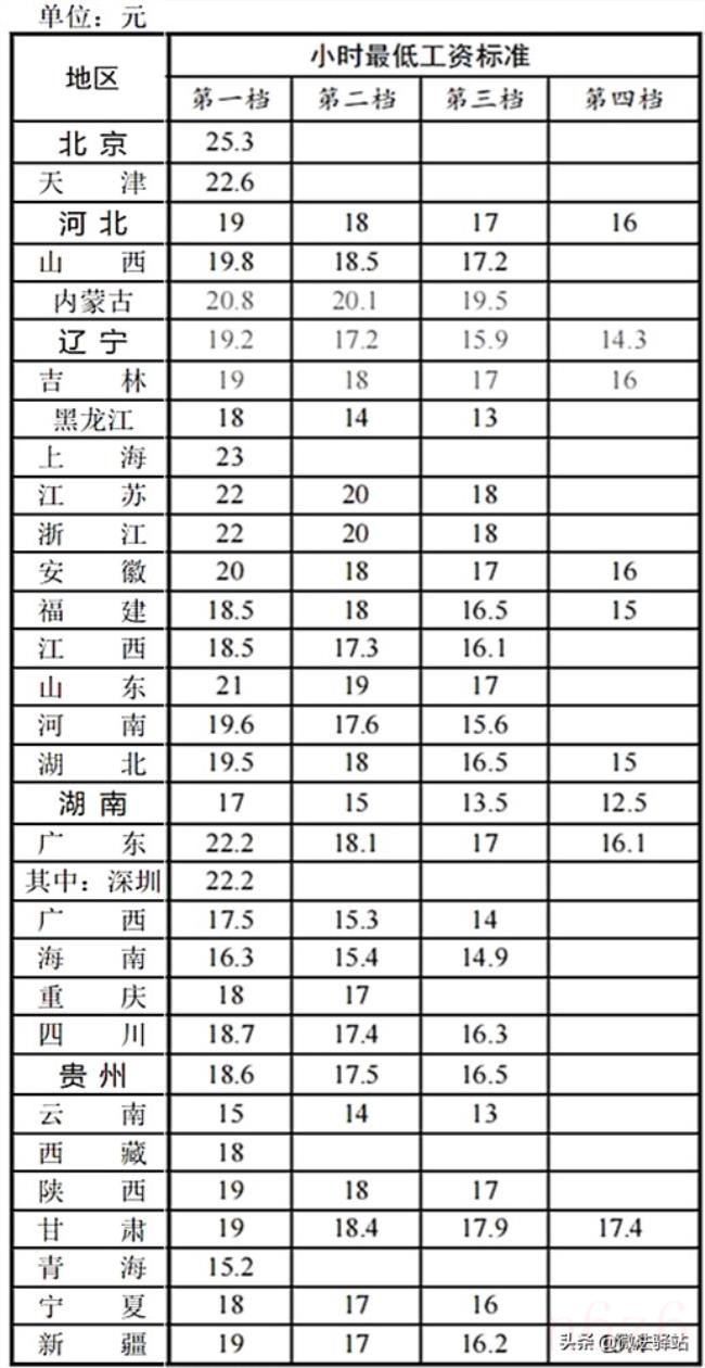 2022年苏州最低工资标准是多少（2022年最新劳动合同）