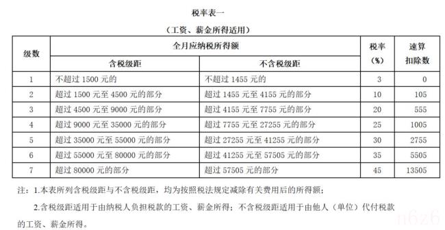 关于个人所得税速算扣除（2022年工资扣税标准表）