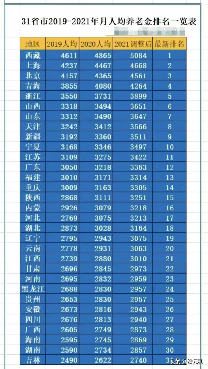 重庆退休养老金涨多少钱（重庆退休养老金的标准）