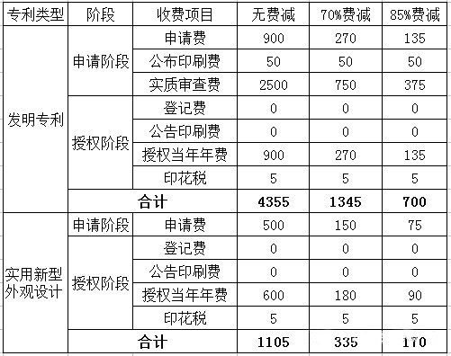 申请专利费用是多少（个人申请专利流程及费用）