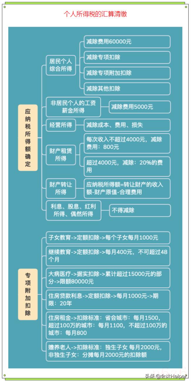 关于个税公式是怎么计算的（2022个税抵扣计算方法）