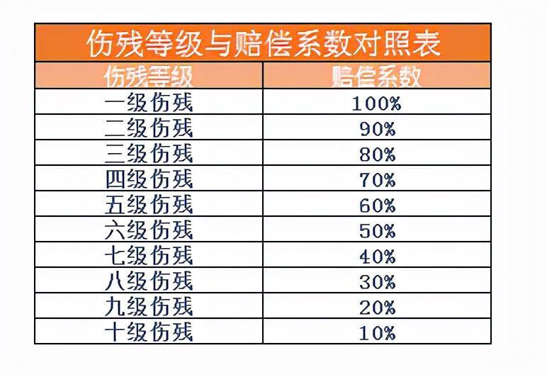 车祸伤残等级赔偿标准一览表（伤残等级评定明细）