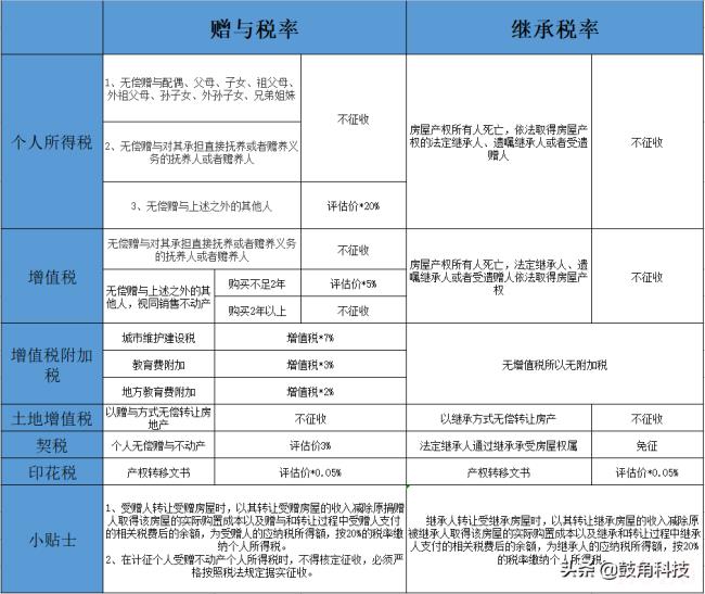 二手房营业税税率是多少（二手房营业税征收标准）