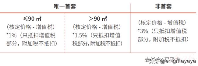 最新二手房交易税费是多少（2022二手房产交易税新政）