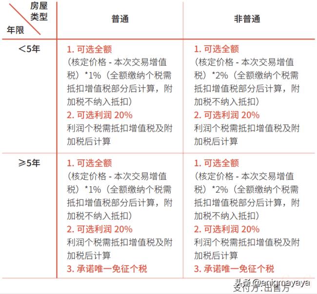 最新二手房交易税费是多少（2022二手房产交易税新政）