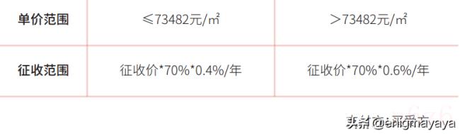 最新二手房交易税费是多少（2022二手房产交易税新政）