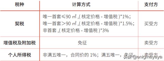 最新二手房交易税费是多少（2022二手房产交易税新政）