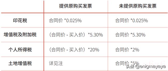 最新二手房交易税费是多少（2022二手房产交易税新政）