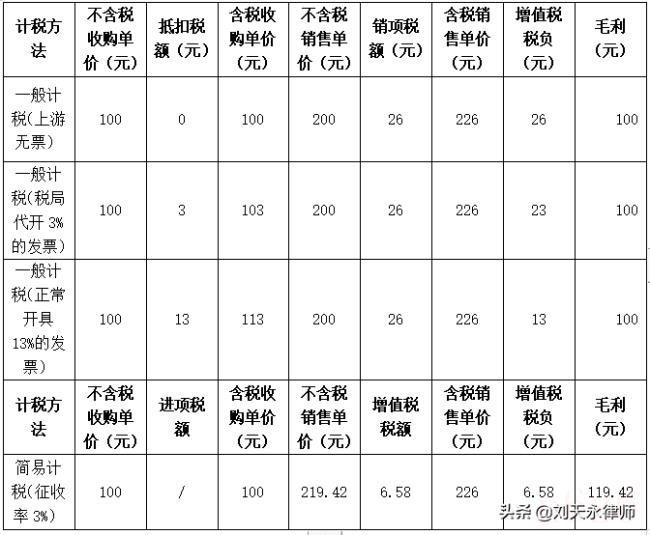 废旧物资增值税是多少（废旧物资的增值税税率）