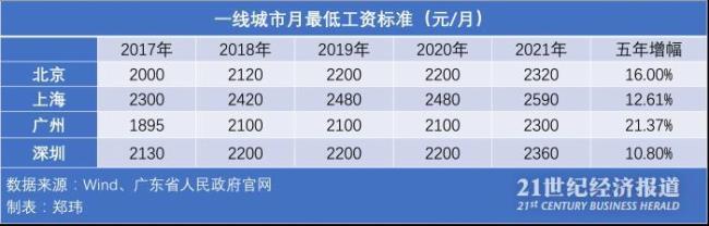 广东省最低工资标准是什么（关于调整基本工资的通知）