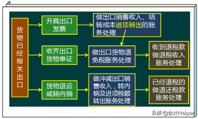 出口退税的操作明细流程怎么走（出口退税新政策流程）