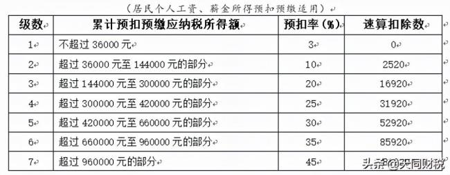 最新个人所得税率表是什么（个人所得税计税依据及税率）