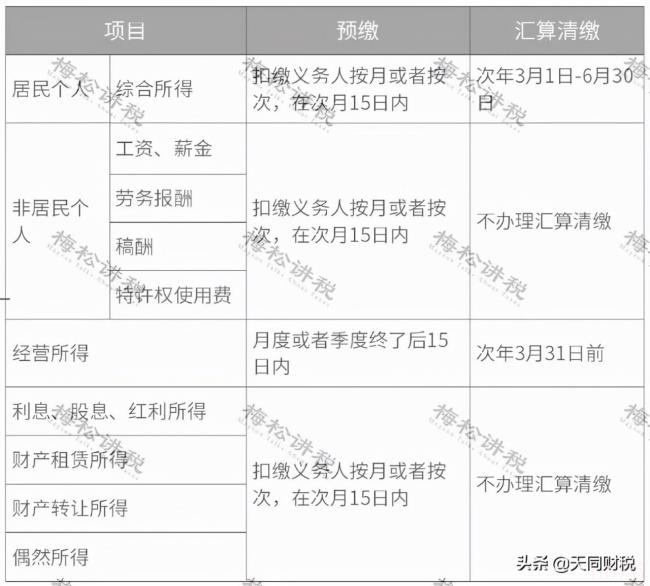 最新个人所得税率表是什么（个人所得税计税依据及税率）