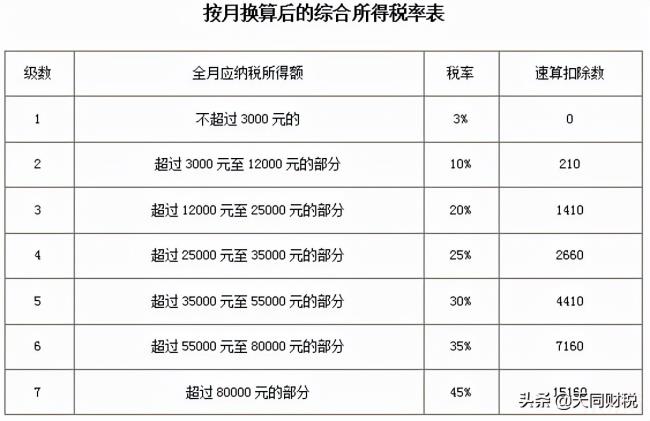 最新个人所得税率表是什么（个人所得税计税依据及税率）