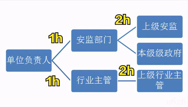 生产安全事故报告和调查处理条例（安全生产事故立案标准）