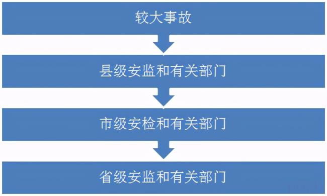 生产安全事故报告和调查处理条例（安全生产事故立案标准）