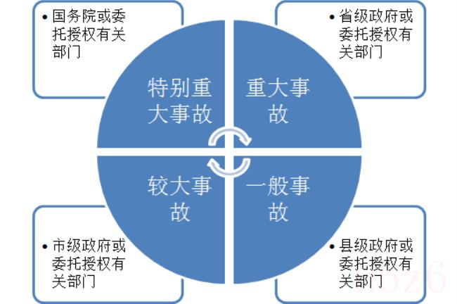 生产安全事故报告和调查处理条例（安全生产事故立案标准）