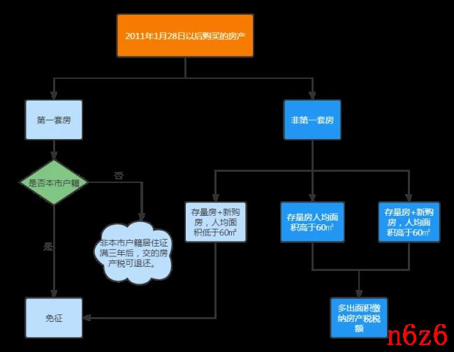 上海房产税实施细则是什么（上海房产税新标准）