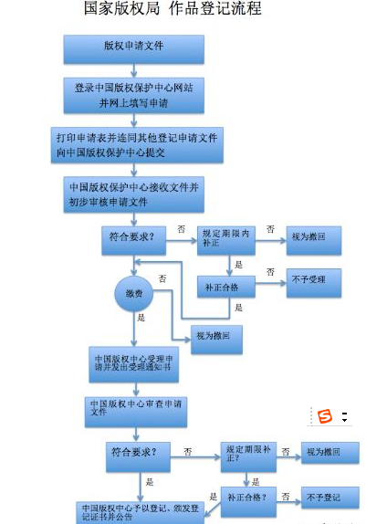 怎样申请版权保护（国家版权注册基本流程及期限）