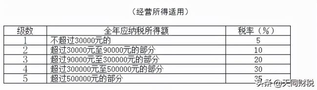 最新个人所得税税率表是多少（最新个人所得税征收标准）