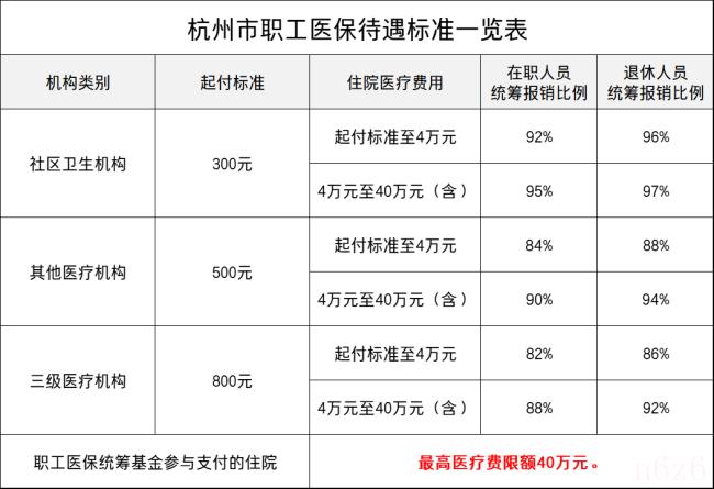 杭州医保报销比例是多少（城乡居民医保报销范围明细）