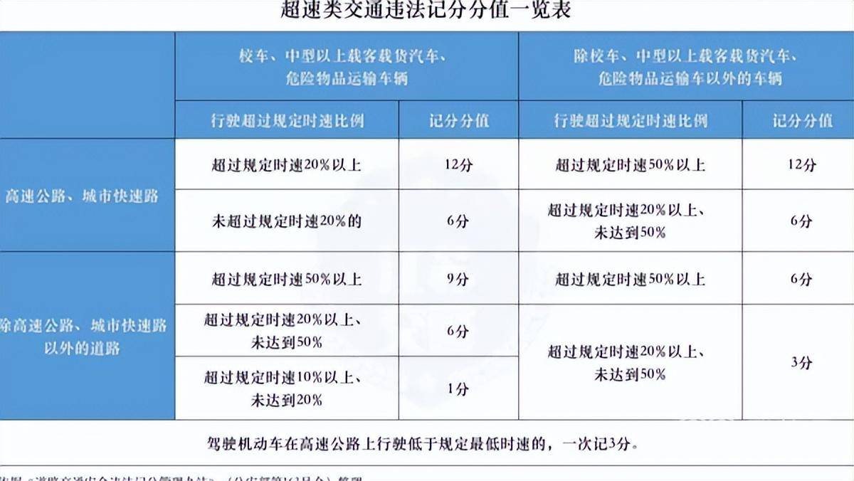 超速百分之十以下怎么处理（新交规超速扣分标准）