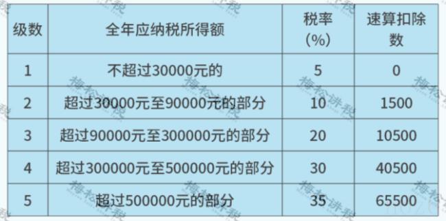 经营所得税率是多少（2022年个人独资企业核定征收）