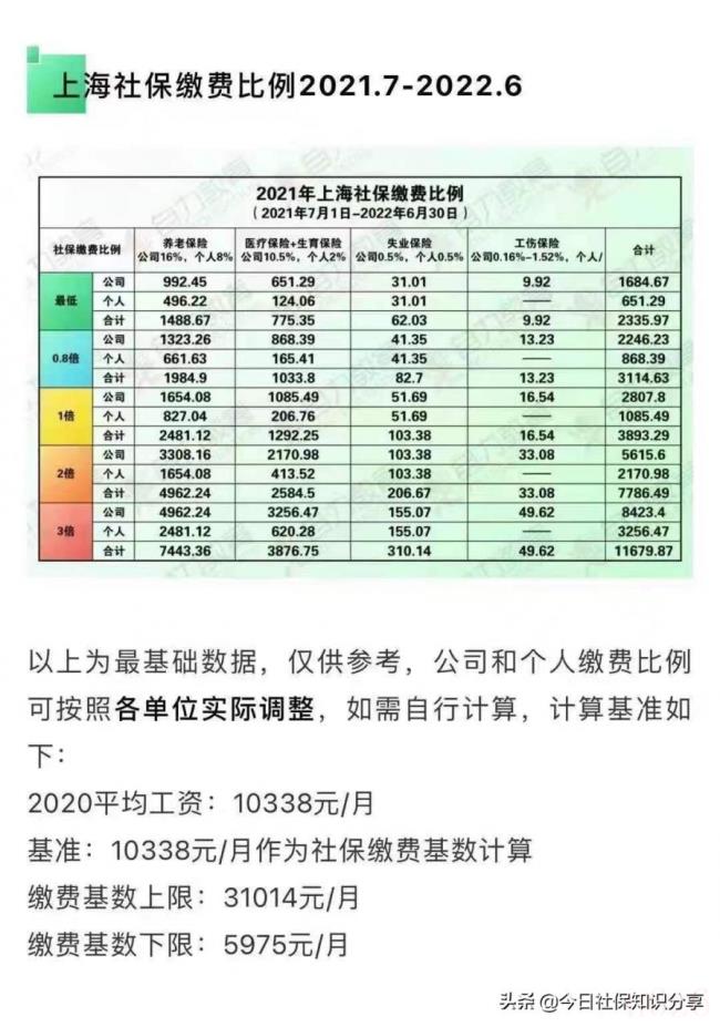 上海社保缴纳比例是多少（北京社保缴纳标准）