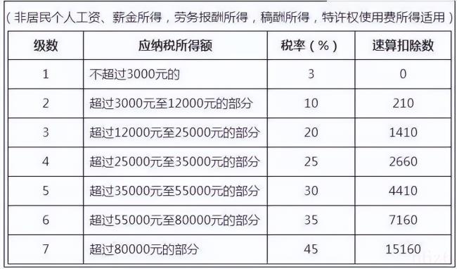 个人所得税税率表最新（个人所得税计算公式表）