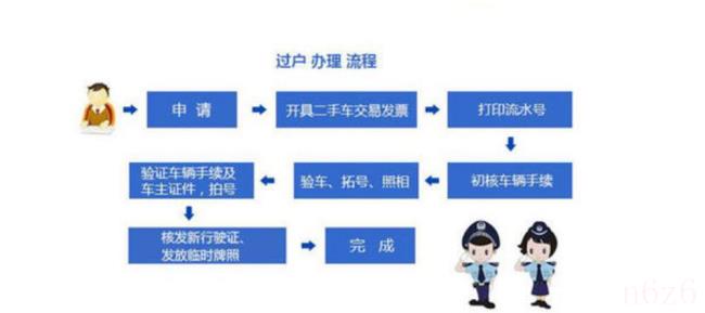 过户费怎么算二手车（二手车过户手续费的收取标准）