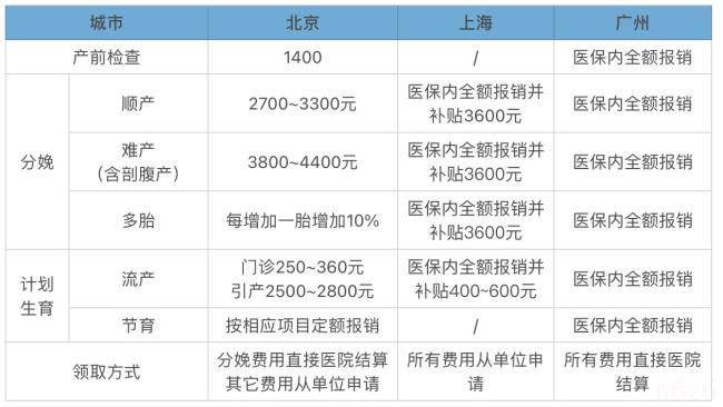 生育险怎么用（老公的生育险报销流程）