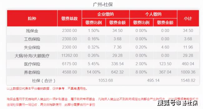 广州社保多少钱一个月（广州社保等级以及价格）