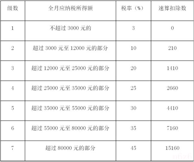 2022年个税税率表是多少（个税抵扣计算方法）