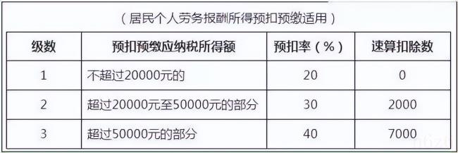 工资薪金所得个人所得税税率表（2022年个人所得税标准）