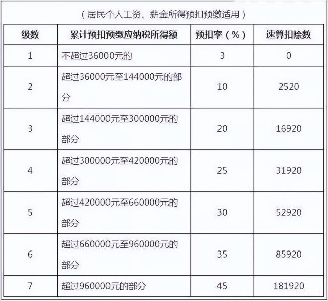 工资薪金所得个人所得税税率表（2022年个人所得税标准）