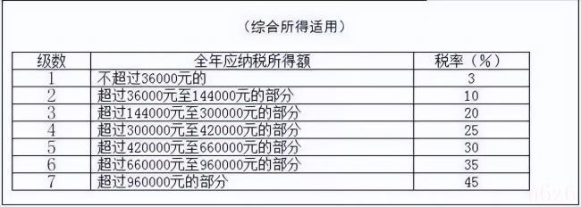 工资薪金所得个人所得税税率表（2022年个人所得税标准）