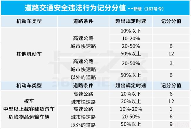 超速多少算违章（新交规对车辆超速处罚）