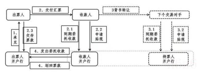 财务公司银行承兑和商业承兑的区别（商业承兑汇票贴现流程）