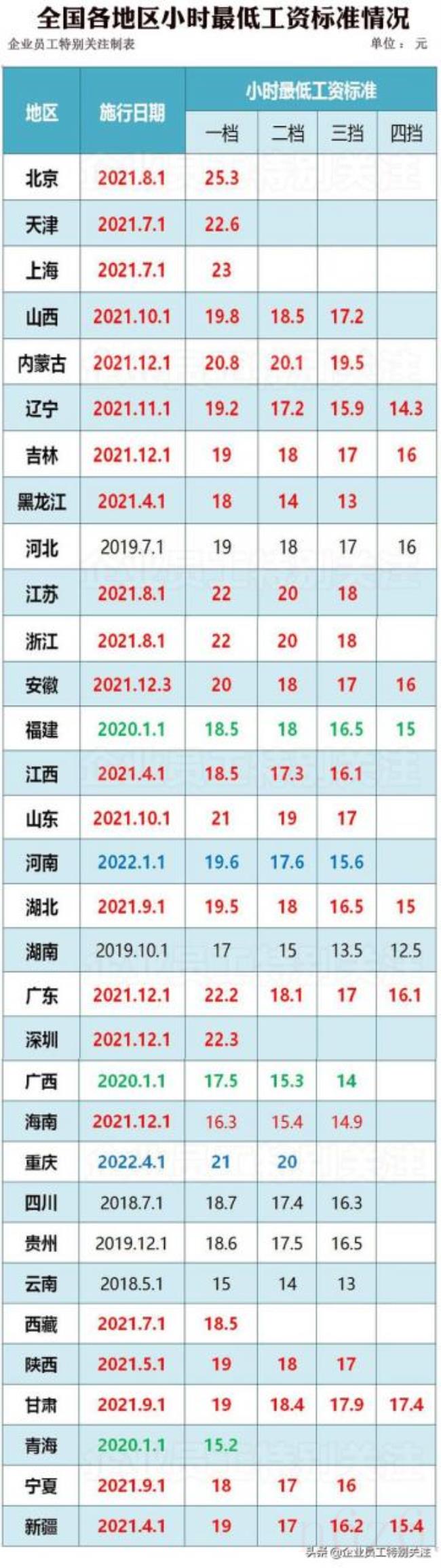 2022天津最低工资标准是多少（天津社保最低工资标准）